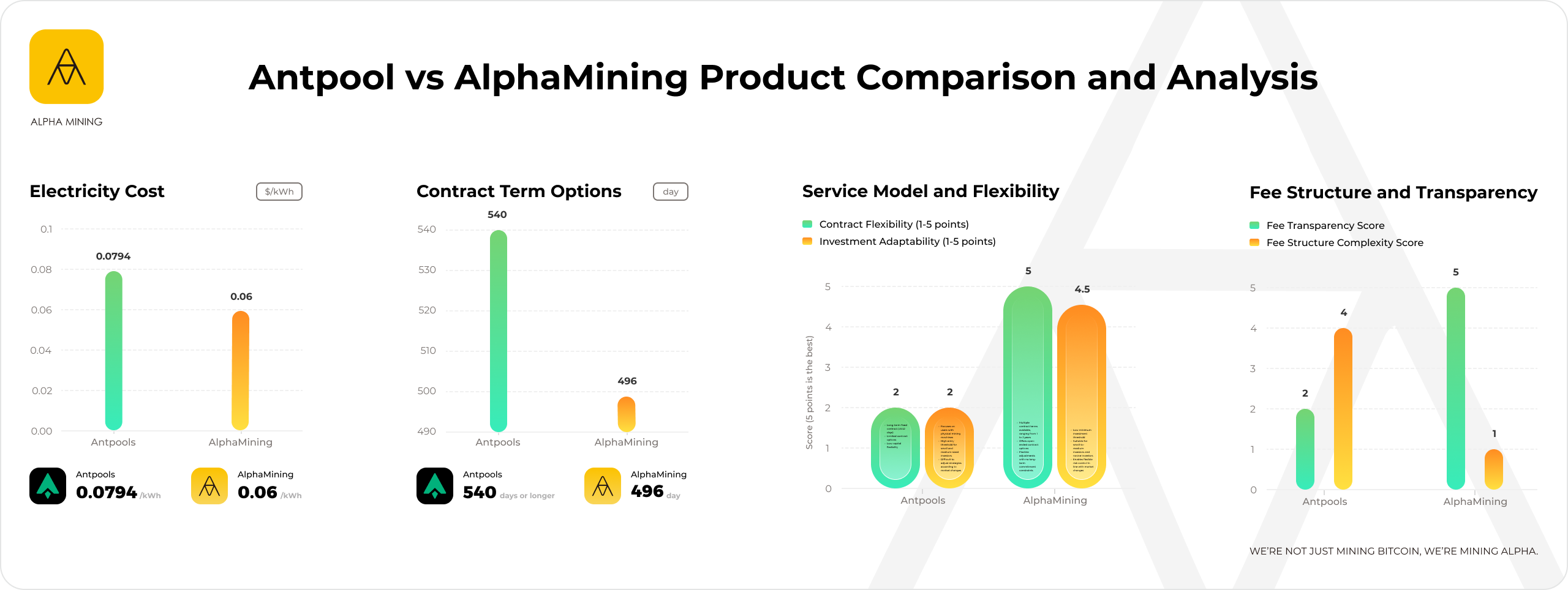 Antpool vs AlphaMining Comparison Charts