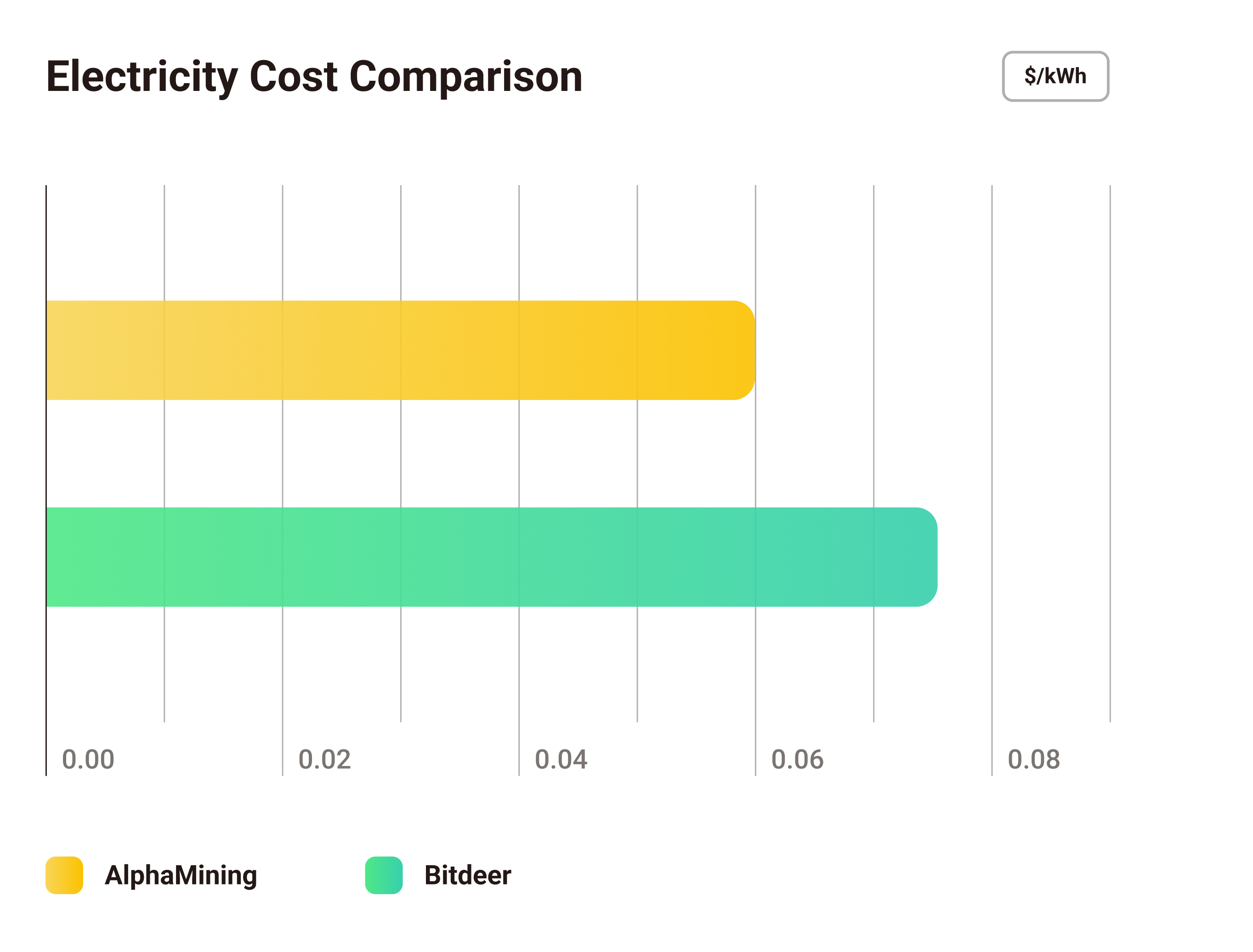 Electricity Cost Comparison Chart